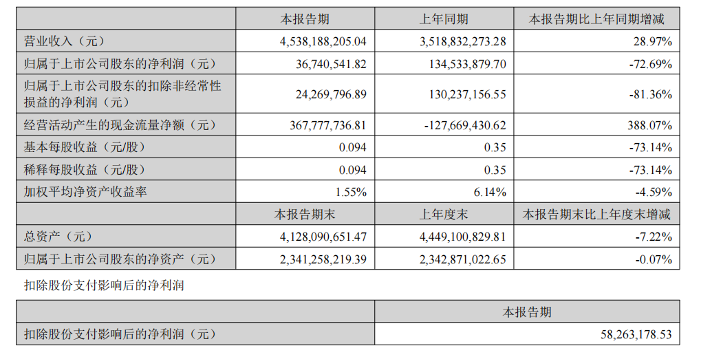 凈利潤驟跌72.69%！華凱易佰2025半年度報告解析 困境與出路